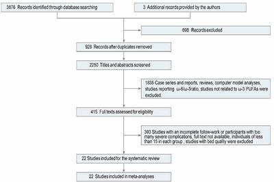 Effects of ω-3 Polyunsaturated Fatty Acids on Coronary Atherosclerosis and Inflammation: A Systematic Review and Meta-Analysis